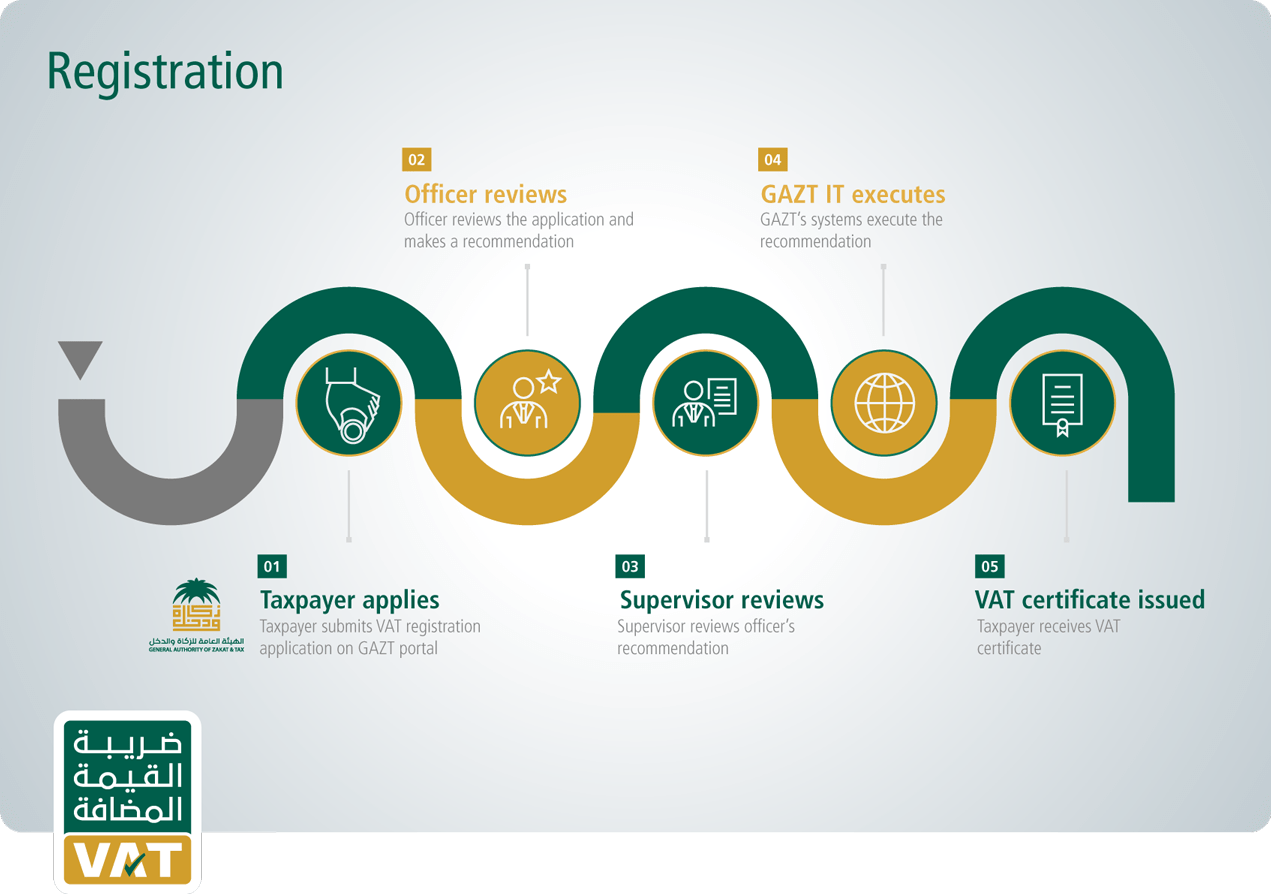 VAT Effect on Businesses in Saudi Arabia