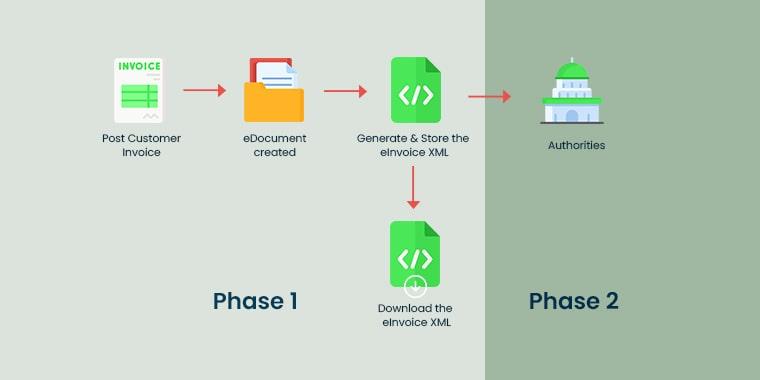 Phases of the FATOORAH e-invoicing Project and Important Dates