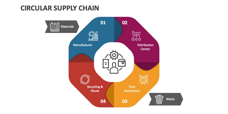 Circular Supply Chains